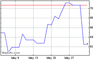 1 Month Marvell Technology Chart