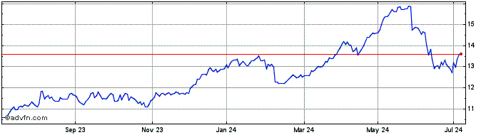 1 Year Credit Agricole Share Price Chart