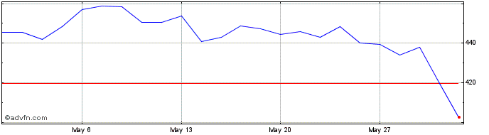 1 Month Adobe Share Price Chart