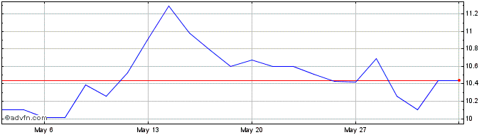 1 Month Air FranceKLM Share Price Chart
