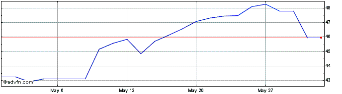 1 Month Ageas SA NV Share Price Chart