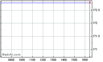 Intraday American Tower REIT Chart