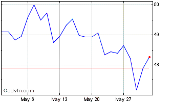 1 Month BASF Chart