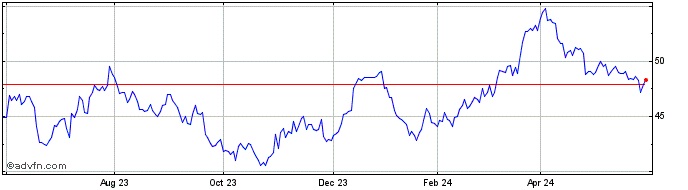 1 Year BASF Share Price Chart