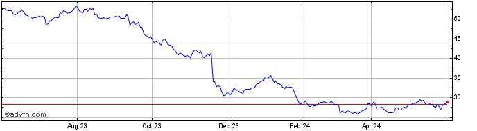 1 Year Bayer Share Price Chart