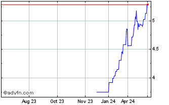 1 Year CaixaBank Chart
