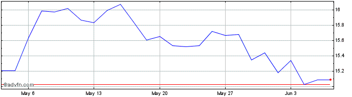 1 Month Deutsche Bank Share Price Chart