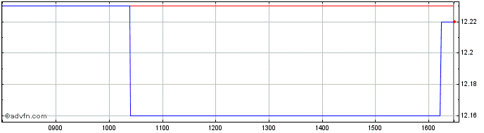 Intraday E. On Share Price Chart for 08/5/2024