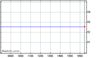 Intraday Fraport Chart