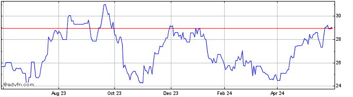 1 Year Fresenius SE & Co KGaA Share Price Chart