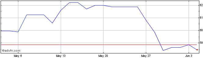 1 Month Gilead Sciences Share Price Chart