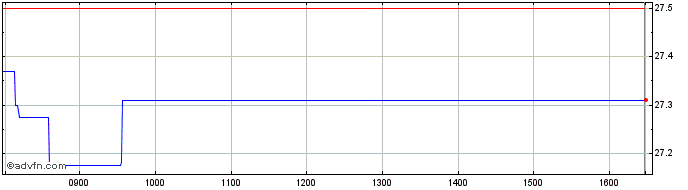 Intraday Societe Generale Share Price Chart for 27/4/2024