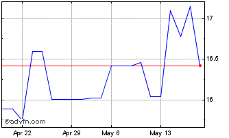 1 Month Robinhood Markets Chart