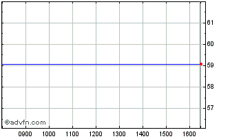 Intraday Incyte Dl 001 Chart