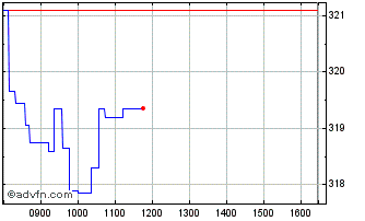 Intraday Kering Chart