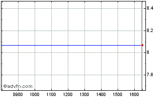 Intraday LPKF Laser & Electronics Chart