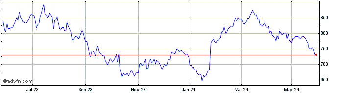 1 Year Lvmh Moet Hennessy Louis... Share Price Chart