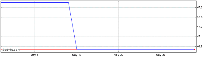 1 Month Sma Solar Technology Share Price Chart