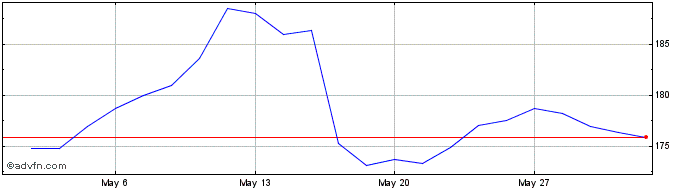1 Month Siemens Share Price Chart
