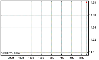 Intraday Snap Chart