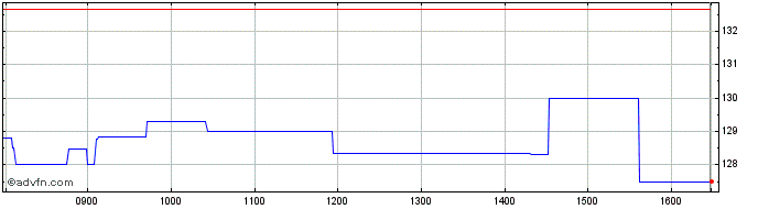 Intraday Snowflake Share Price Chart for 09/5/2024