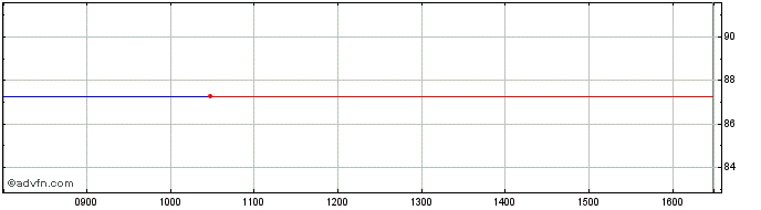 Intraday Seagate Technology Share Price Chart for 09/5/2024