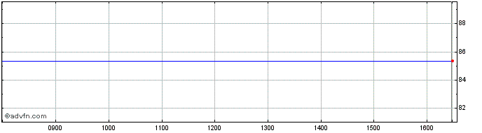 Intraday Skyworks Sol Dl 25 Share Price Chart for 08/5/2024