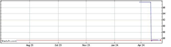 1 Year Skyworks Sol Dl 25 Share Price Chart