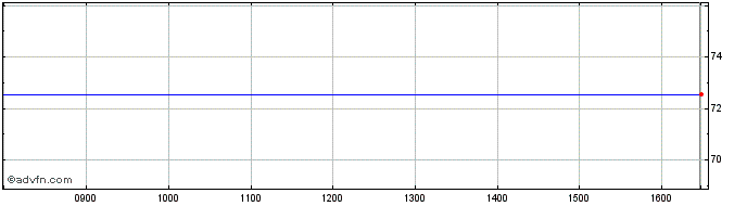 Intraday Siltronic Share Price Chart for 09/5/2024