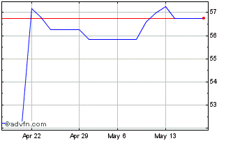 1 Month Wells Fargo & Chart