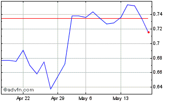 1 Month Boost Brent Oil 3x Short... Chart