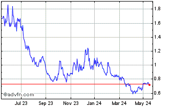 1 Year Boost Brent Oil 3x Short... Chart