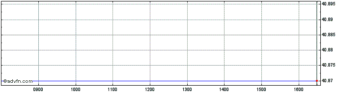 Intraday Graniteshares 3x Long Ga...  Price Chart for 06/5/2024