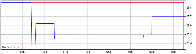 Intraday Graniteshares 3x Long Ap...  Price Chart for 03/5/2024