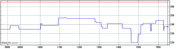 Intraday Graniteshares 3x Long Mi...  Price Chart for 04/5/2024