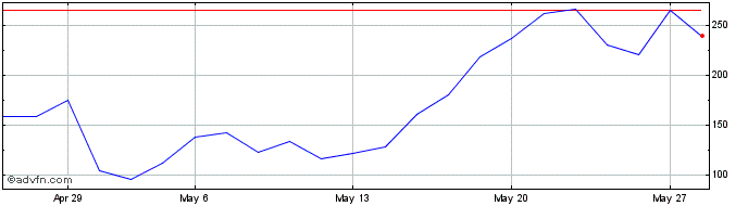 1 Month Graniteshares 3x Long Mi...  Price Chart