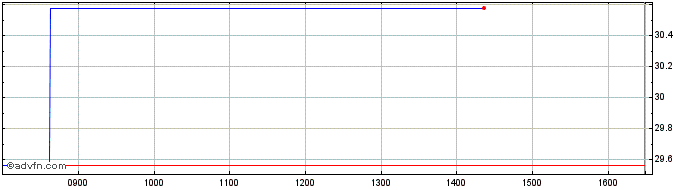 Intraday Graniteshares 3x Long Ub...  Price Chart for 04/5/2024