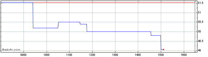 Intraday Graniteshares 3x Long Am...  Price Chart for 07/5/2024