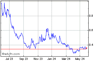 1 Year WisdomTree Crude Oil 3x ... Chart