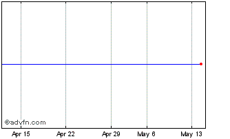 1 Month Graniteshares 3x Short F... Chart