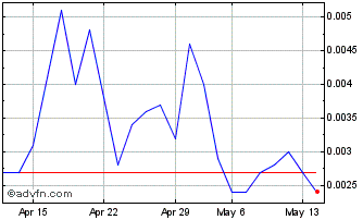 1 Month Graniteshares 3x Short M... Chart