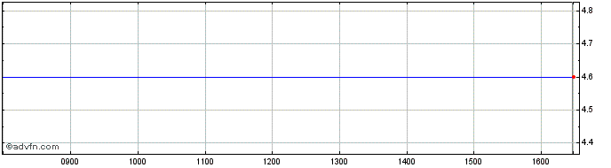 Intraday Graniteshares 3x Short N...  Price Chart for 08/5/2024