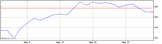 1 Month Amundi ETF S&P 500 UCITS...  Price Chart