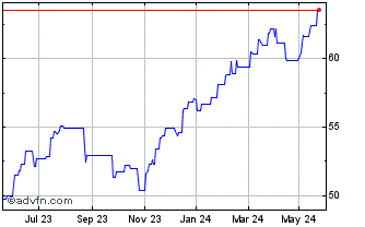 1 Year Invesco S&P 500 ESG UCIT... Chart