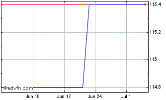 1 Month ESG Shiller Barclays CAP... Chart
