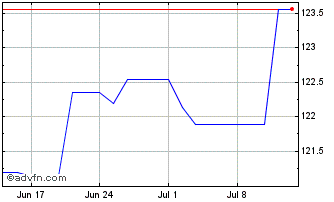 1 Month Shiller Barclays CAPER G... Chart