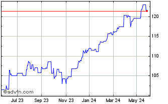 1 Year Shiller Barclays CAPER G... Chart
