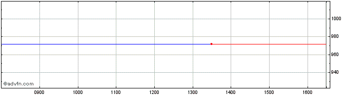 Intraday Aldburg Public  Price Chart for 05/5/2024