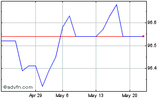 1 Month ETF Chart