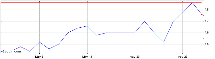 1 Month Abp Nocivelli Share Price Chart